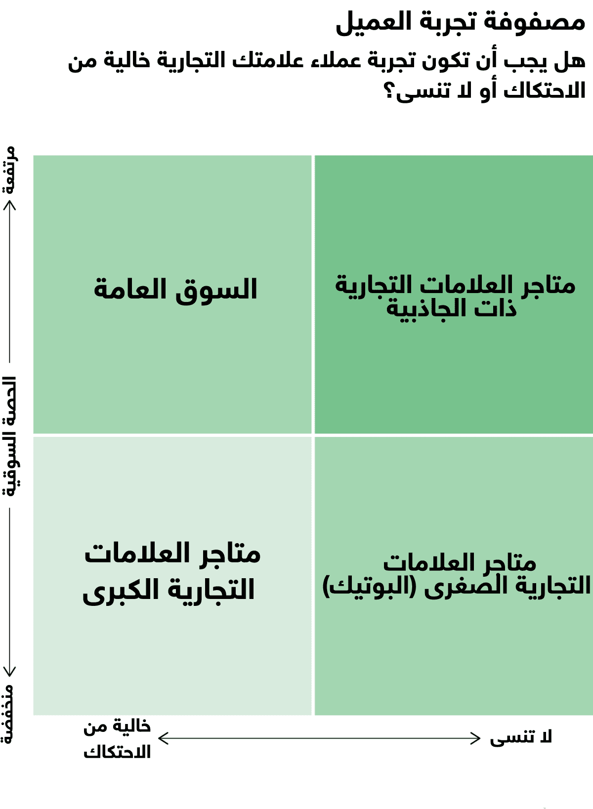 تجربة تصميم تجربة العميل