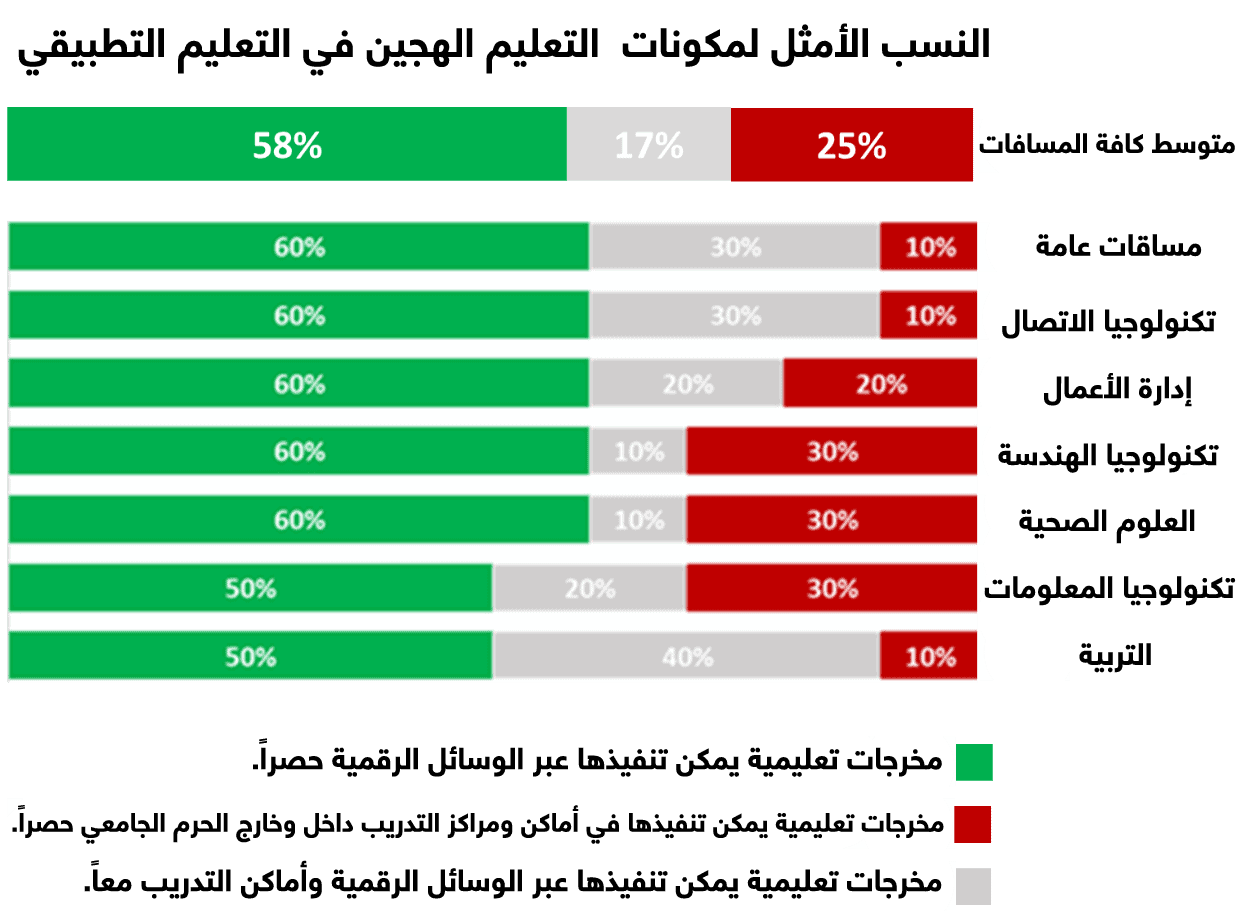 مكونات التعليم الهجين