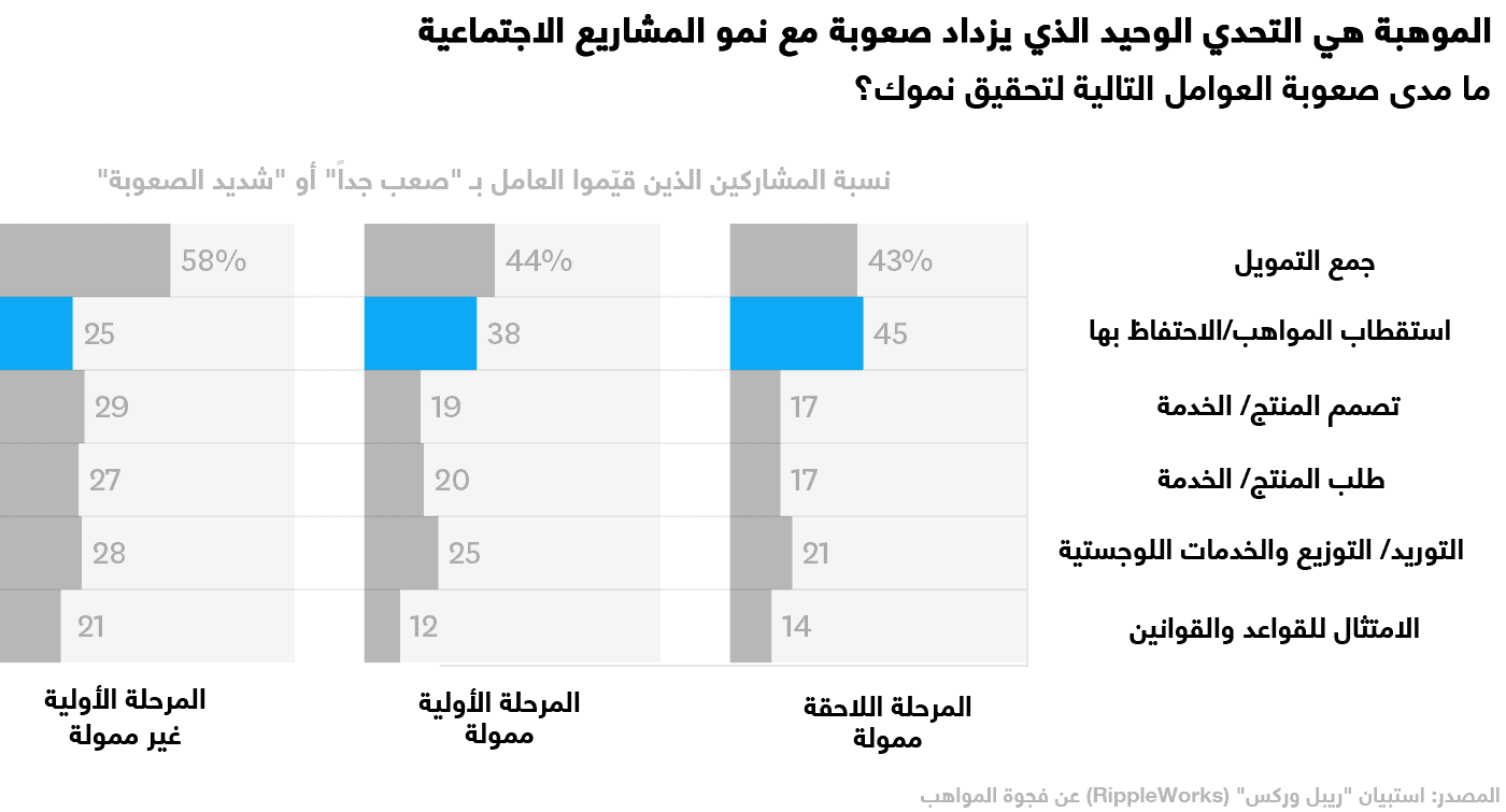 الموهبة هي التحدي الوحيد الذي يزداد صعوبة مع نمو المشاريع الاجتماعية