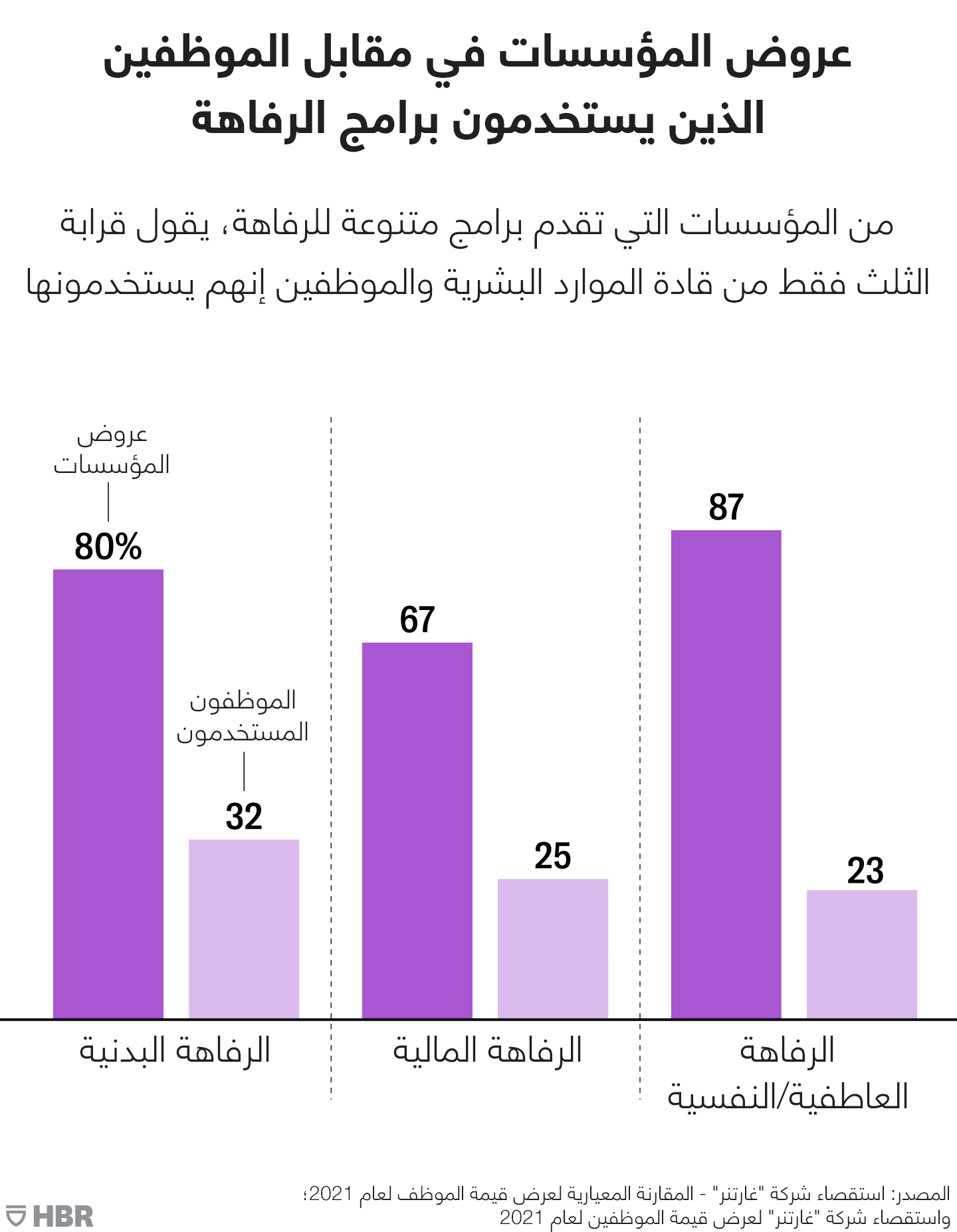 استخدام الموظفين لبرامج الرفاهة