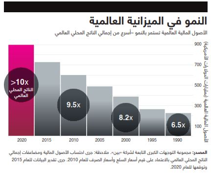 النمو في الميزانية العالمية 