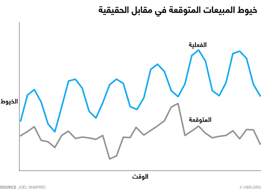 خيوط المبيعات المتوقعة