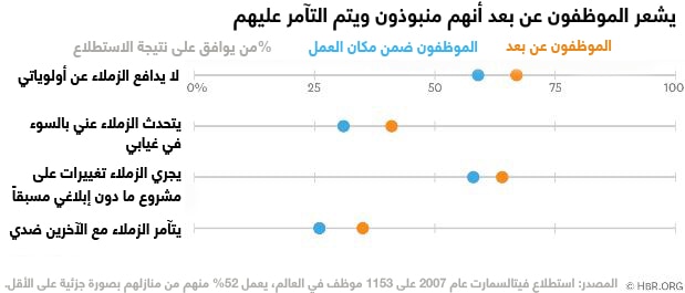 سلبيات العمل عن بعد