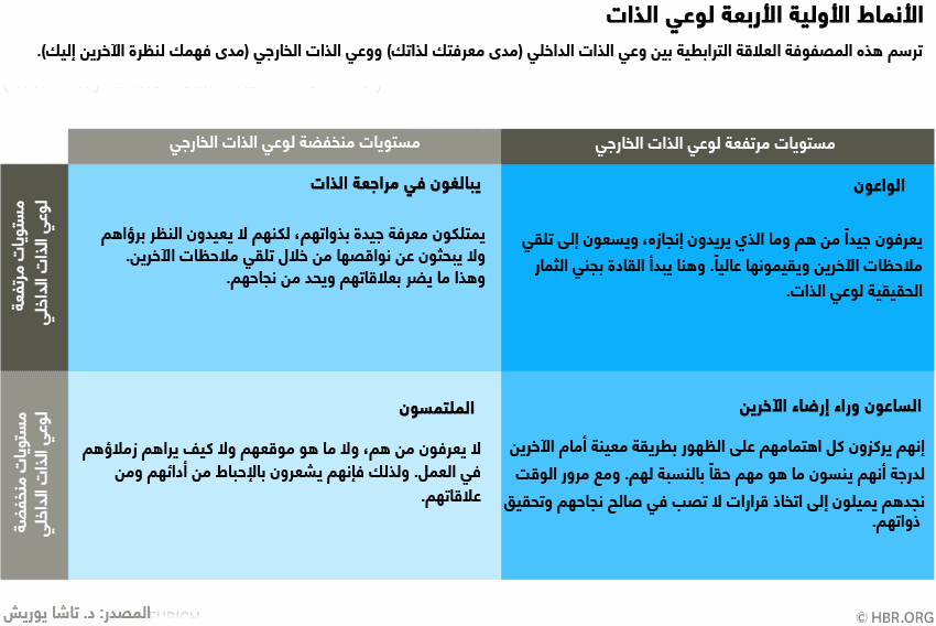 الأنماط الأربعة لوعي الذات