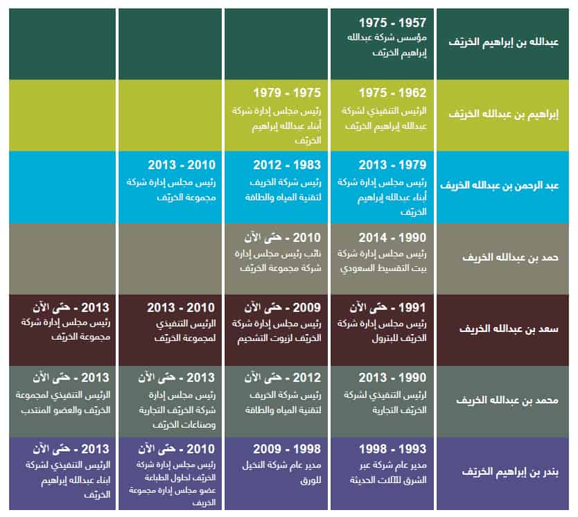 شركة الخريف للصيانة والتشغيل