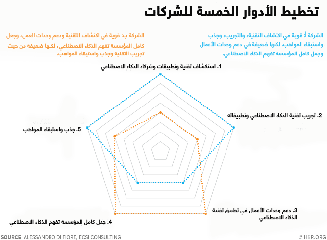 تخطيط الأدوار لخمسة للشركات