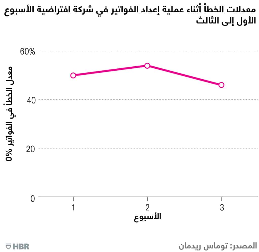معدلات الخطأ
