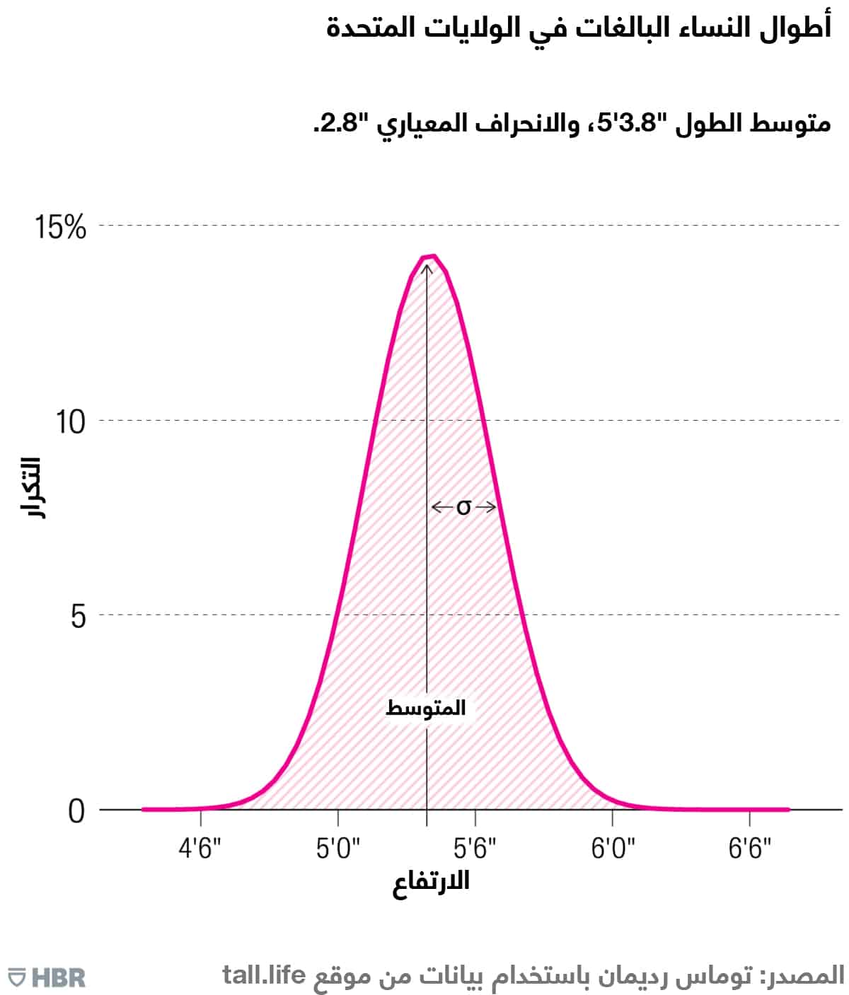 أطوال النساء البالغات في الولايات المتحدة الأميركية