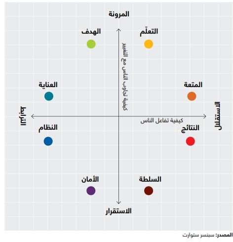 المرونة والاستقلال و الترابط والاستقرار