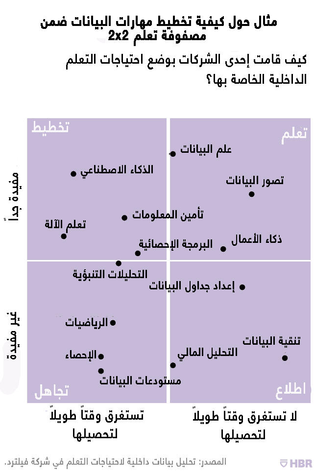 مهارات البيانات الضرورية