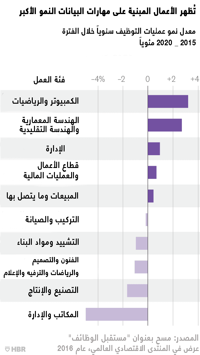 النمو الأكبر في مهارات البيانات