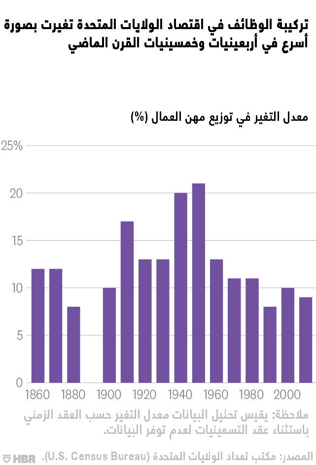 أتمتة الوظائف في أميركا