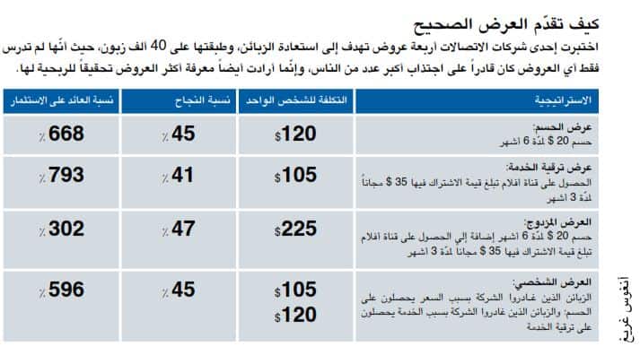 تقديم العرض الصحيح من أجل استعادة الزبائن
