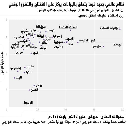 الدول التي تقود اقتصاد البيانات