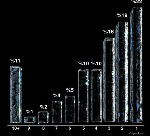 المدة الزمنية لمدراء التسويق