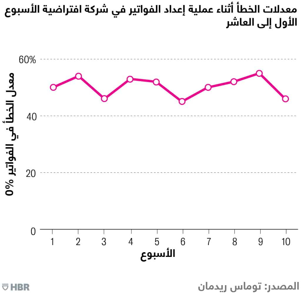 معدلات الخطأ الثانية