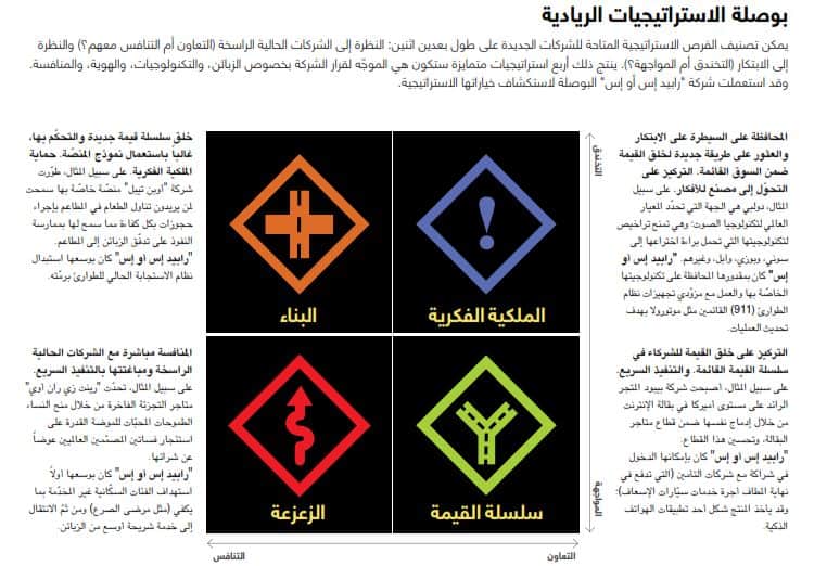 بوصلة الاستراتيجيات الريادية