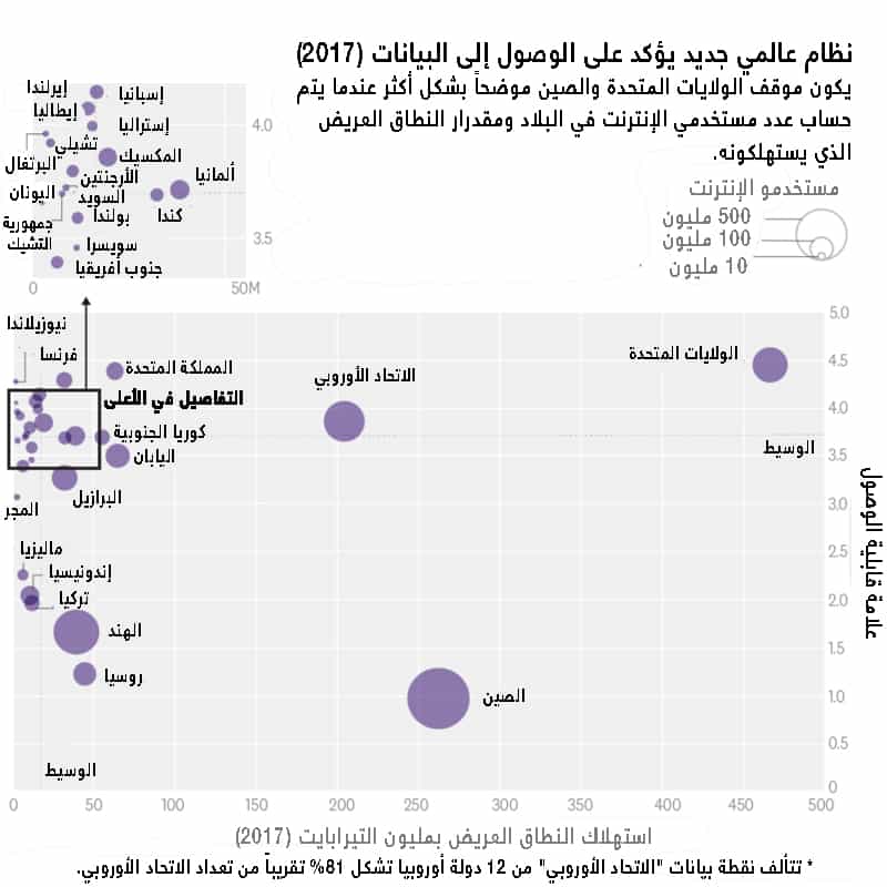 النظام العالمي الجديد للبيانات