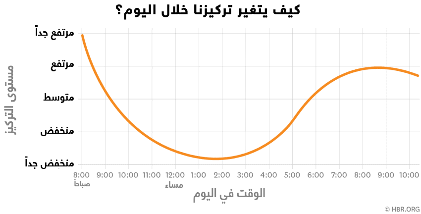 تغيير مستوى التركيز