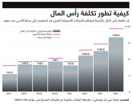 تطور تكلفة رأس المال