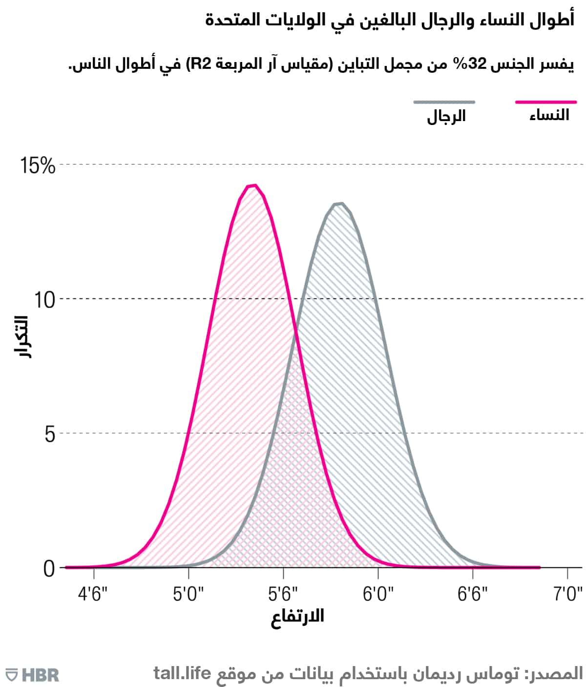 أطوال النساء والرجال