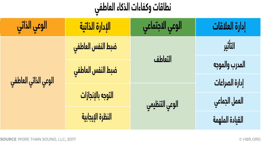 نطاقات الذكاء العاطفي
