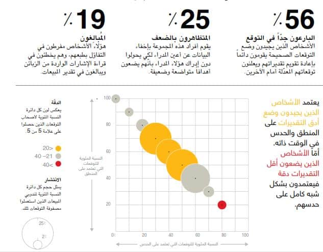 وضع التقديرات الدقيقة 