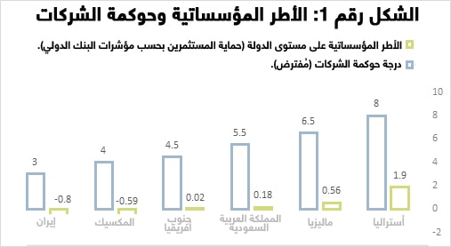 الأطر المؤسساتية وحوكمة الشركات