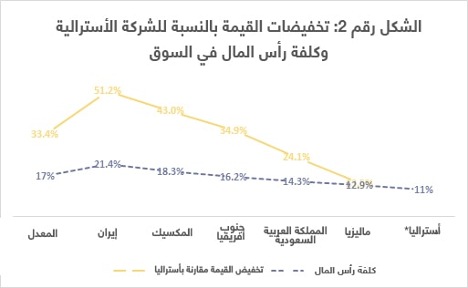 تخفيضات القيمة السوقية وكلفة رأس المال في السوق