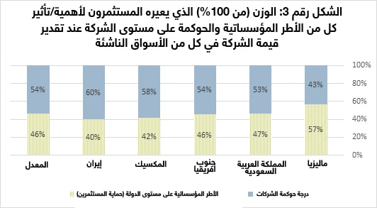 تأثير الأطر المؤسساتية والحوكمة على مستوى الشركة