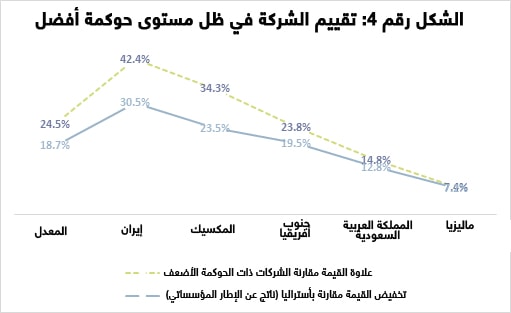 تقييم الشركة في ظل مستوى حوكمة أفضل