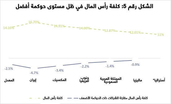 كلفة رأس المال في ظل مستوى حوكمة أفضل