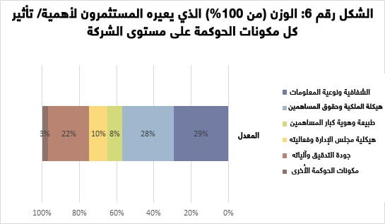 الوزن الذي يعيره المستثمرون لأهمية تأثير كل مكونات الحوكمة على مستوى الشركة