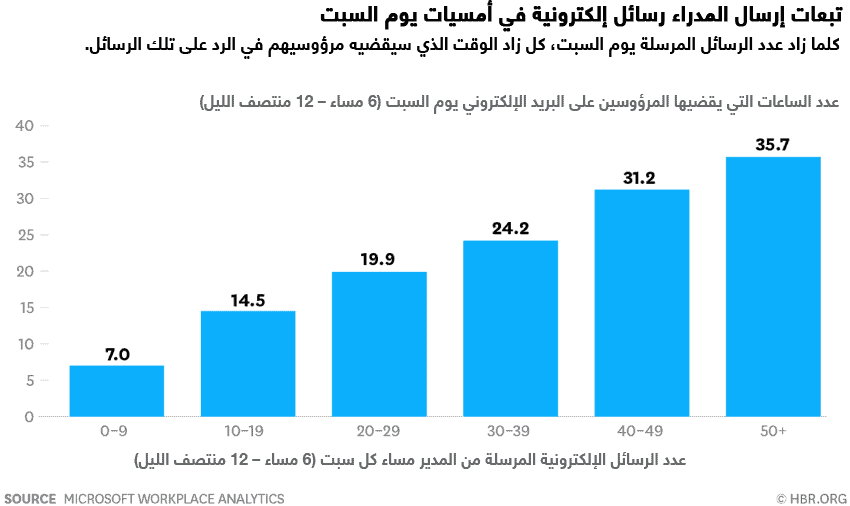 عدد الساعات التي يقضيها المرؤوسون على البريد الإلكتروني