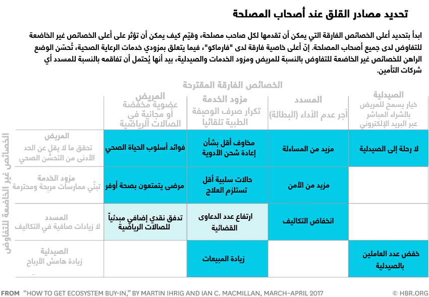 تحديد مصادر القلق عند أصحاب المصلحة