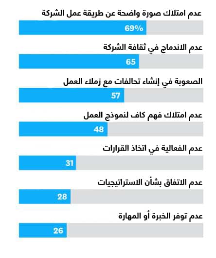 العوائق التي يعاني منها المدراء الجدد