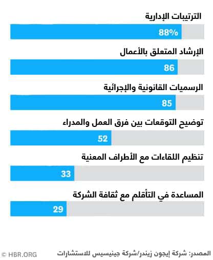تقديم الدعم للمدراء الجدد