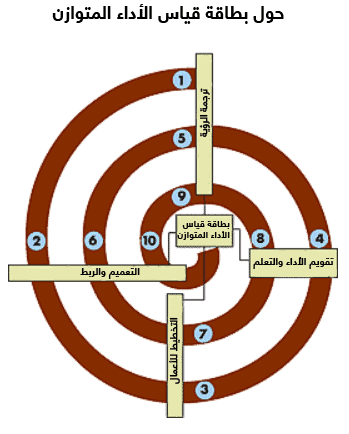 حول قياس الأداء المتوازن