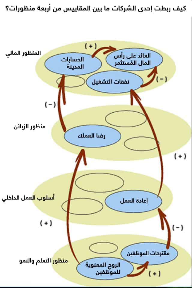 الربط بين المقاييس
