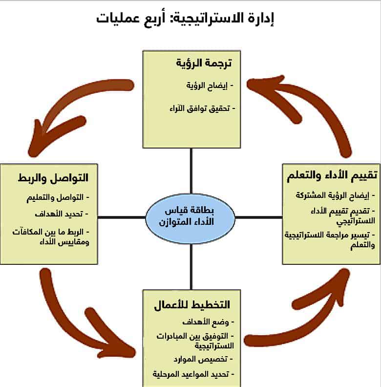 إدارة الاستراتيجية