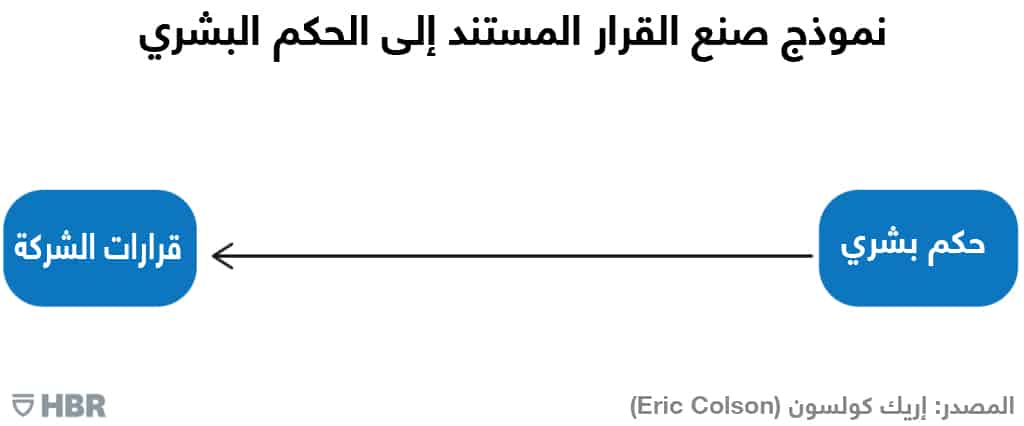نموذج صنع القرار المستند إلى البشر
