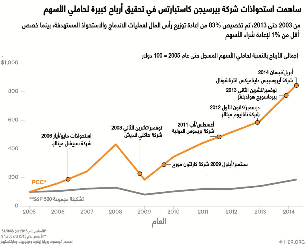 تحقيق الأرباح لحاملي الأسهم