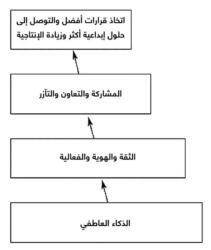 نموذج لفاعلية الفريق
