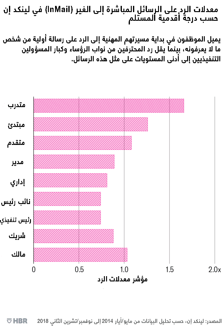 استخدام وسائل التواصل الاجتماعي