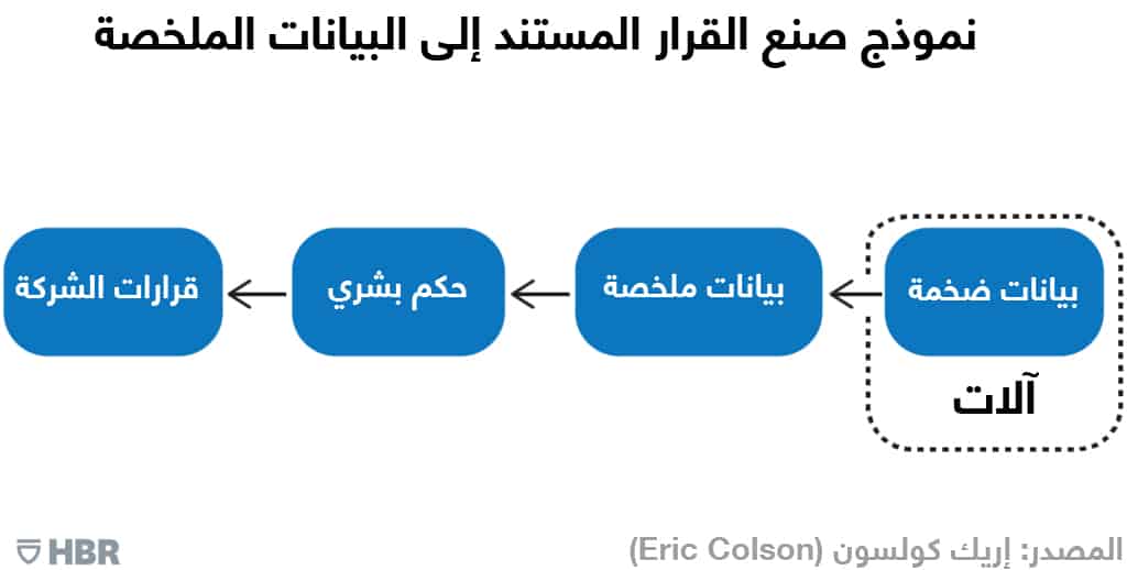 صنع القرار استناداً إلى البيانات