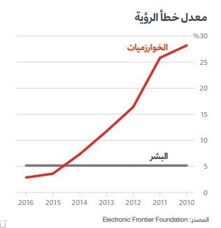 مغدل خطأ الرؤية بين الخوارزمية والبشر