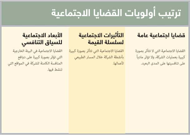 ترتيب أولويات القضايا الاجتماعية