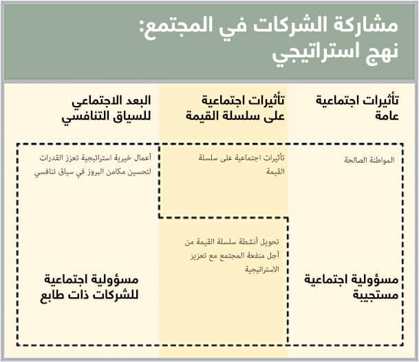 تبني النهج الاستراتيجي