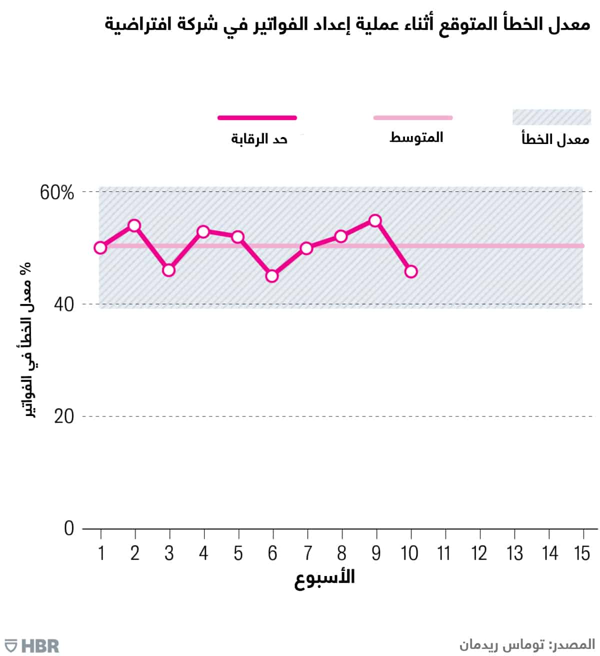 معدل الخطأ في الفواتير