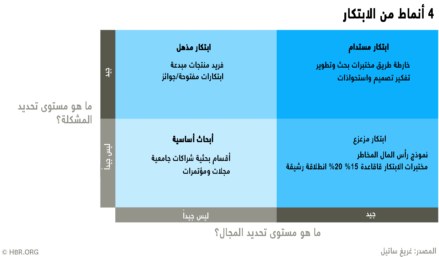 أنماط الابتكار